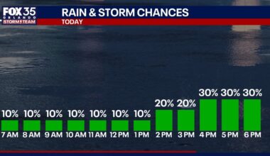 Orlando weather: Rain chances return to Central Florida