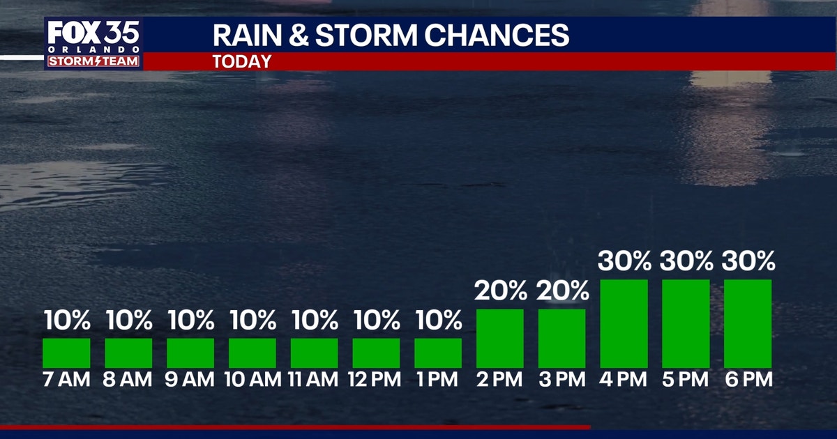 Orlando weather: Rain chances return to Central Florida