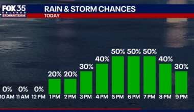 Orlando weather: Rain chances climbing for Central Florida
