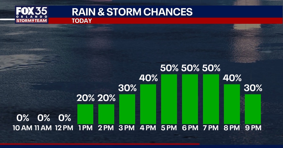 Orlando weather: Rain chances climbing for Central Florida