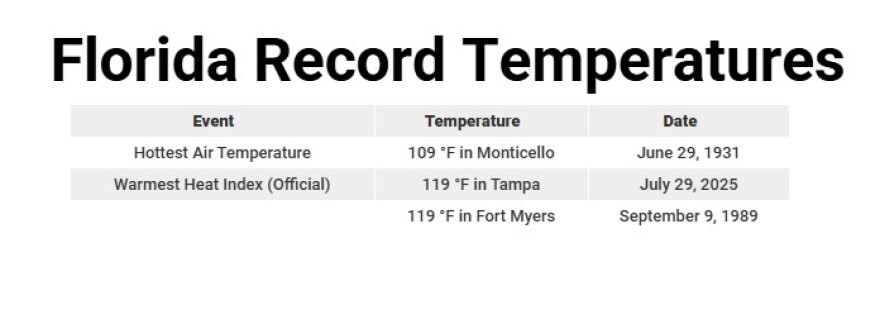 Florida historical record heat.