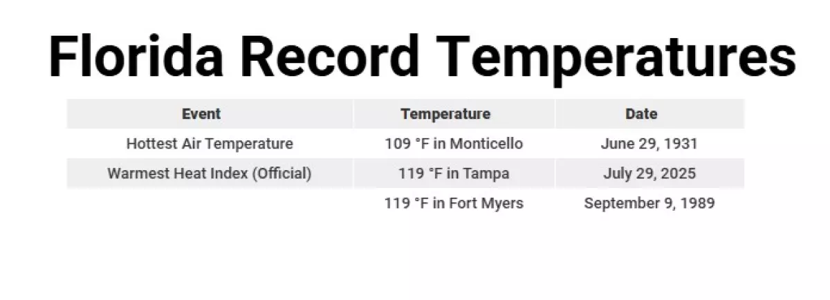 Florida historical record heat.