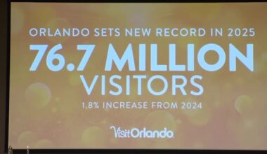 Visit Orlando: Tourism hits new record, but Canadian travel drops 13%