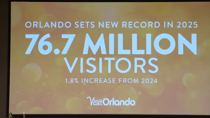 Visit Orlando: Tourism hits new record, but Canadian travel drops 13%