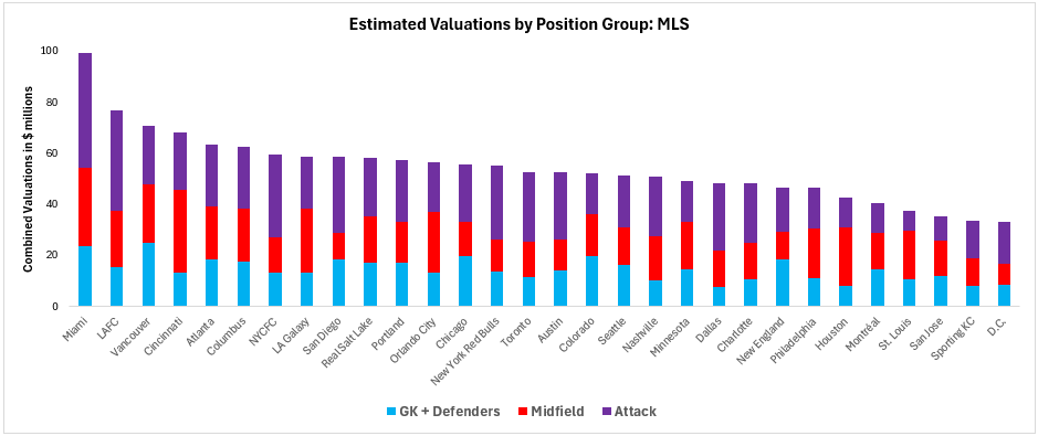Graph showing estimated valuations by position group for MLS teams.