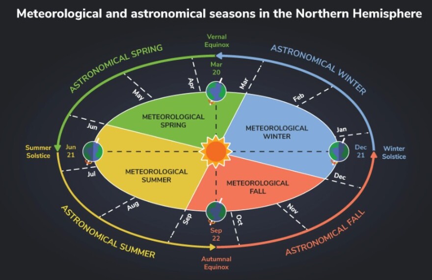 Chart of astronomical seasons across North America.