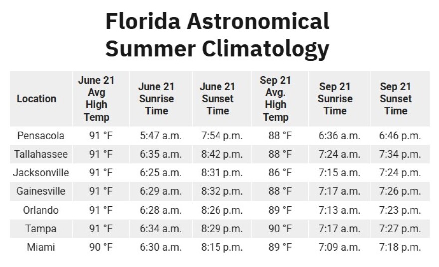 Florida astronomical summer climate summary.