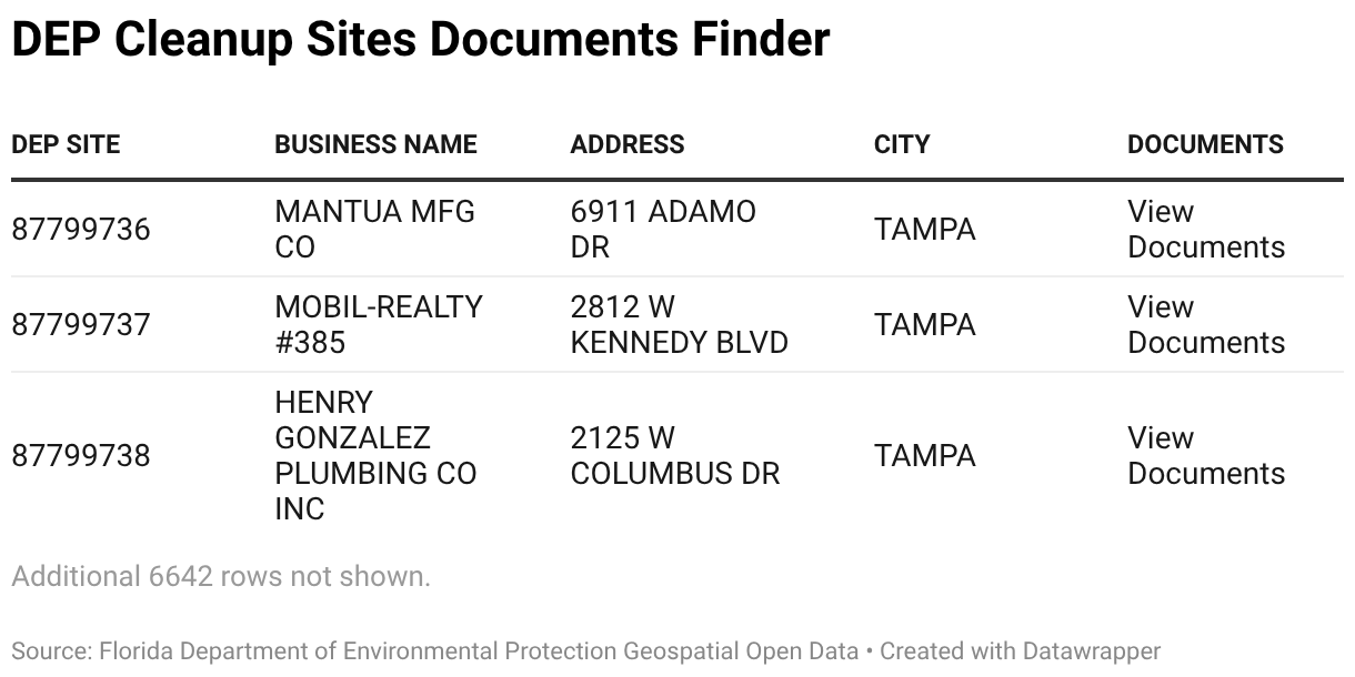 DEP Cleanup Sites Documents Finder (Table)