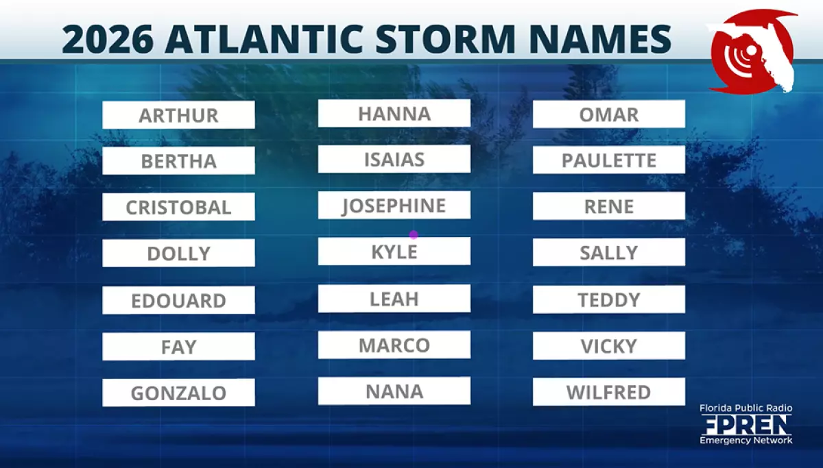 2026 naming list for tropical storms and hurricanes across the Atlantic basin.
