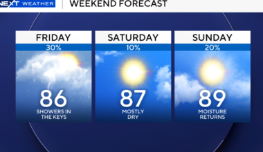 South Florida to see rising temperatures this weekend as rain chances start to drop