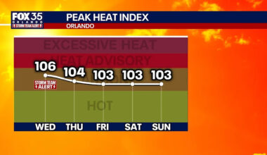 Orlando weather: Central Florida faces dangerous heat as storm chances return midweek