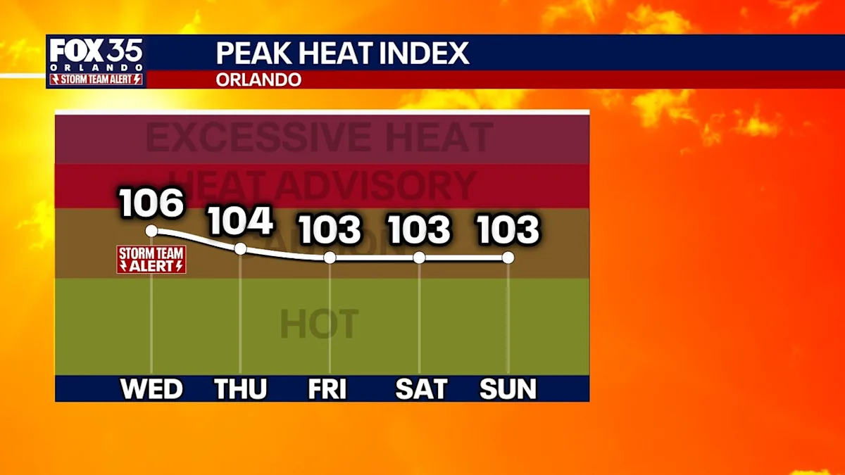 Orlando weather: Central Florida faces dangerous heat as storm chances return midweek
