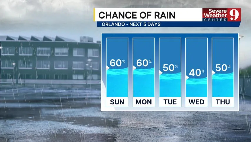 The scattered showers and storms will continue to linger through the evening hours
