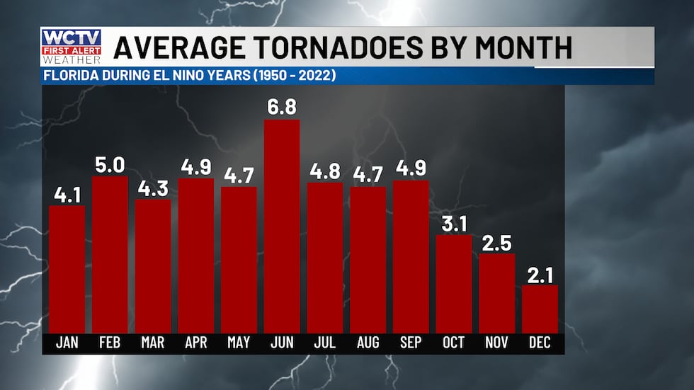 Average tornado reports in Florida during El Niño years. January, February and April tend to...