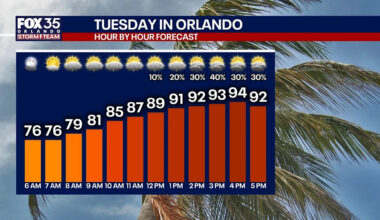 Orlando weather: Heat builds across Central Florida as storm chances remain limited