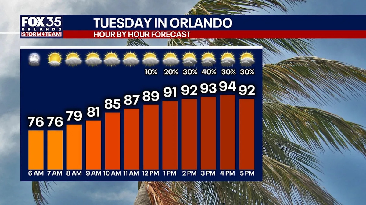 Orlando weather: Heat builds across Central Florida as storm chances remain limited