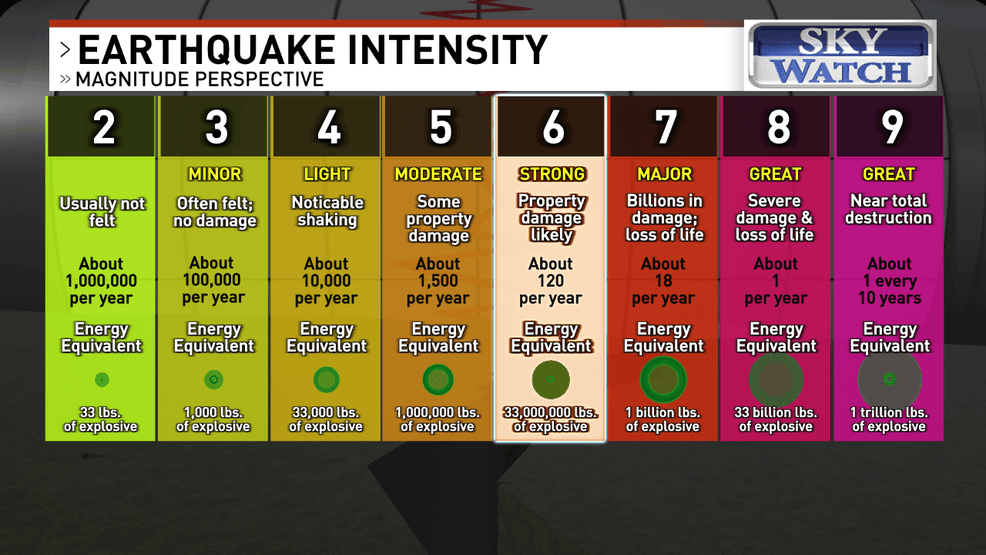 A graph showing traits of different earthquake magnitudes. (WLOS)