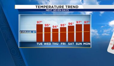 Hotter days ahead: Limited rain chances keeping dangerous heat locked in for Central Florida