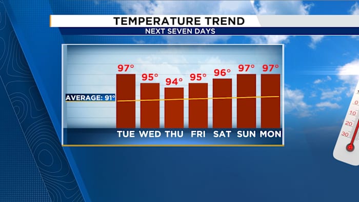 Hotter days ahead: Limited rain chances keeping dangerous heat locked in for Central Florida