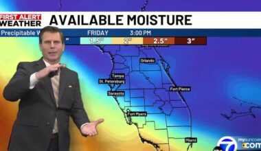 Florida’s humidity is taking a short vacation