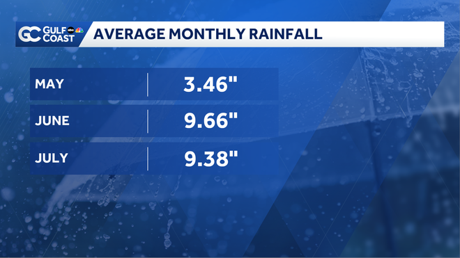monthly rainfall