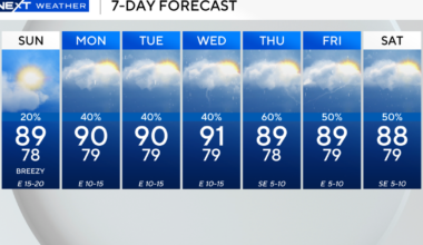 Hot, humid and mostly sunny before increased rain chance return to South Florida