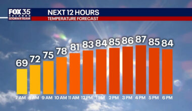 Orlando weather: Warmer weekend ahead for Central Florida