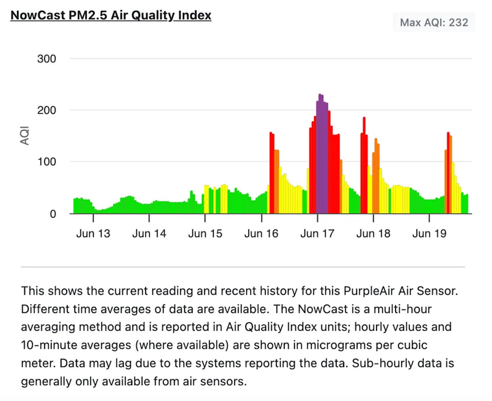 One air quality monitor in Hialeah at the intersection of the Florida Turnpike and Okeechobee Road shows how air quality has changed over the course of the wildfires so far.