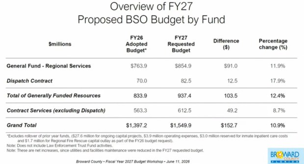 A summary of Broward Sheriff Gregory Tony's budget requests for next year. A key number here is $937.4 million, the amount Tony is requesting that would be paid from the property taxes collected by county government.