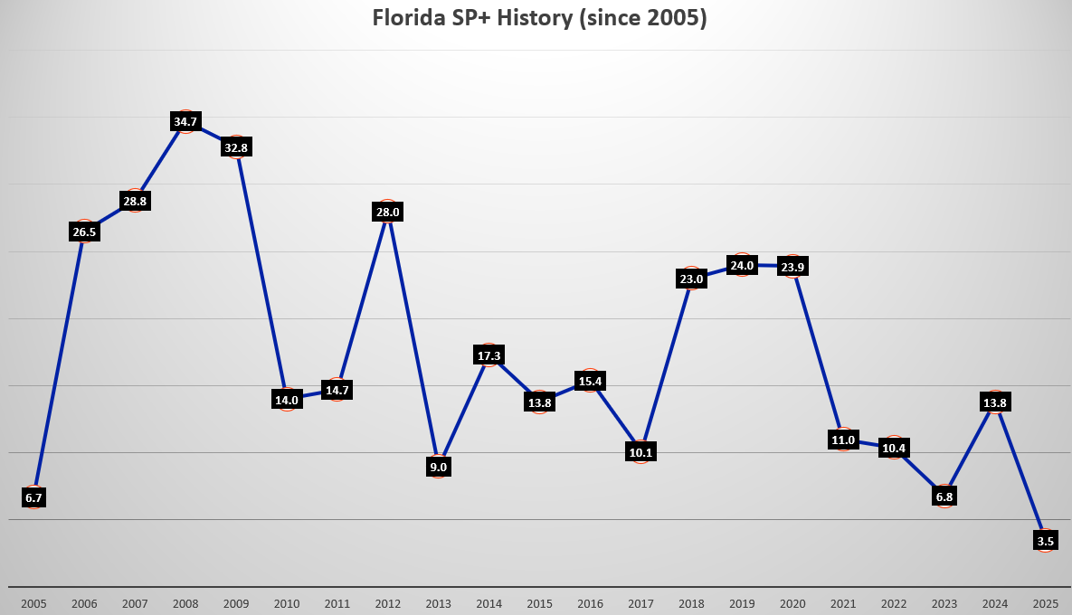 Florida’s Historical SP+ Performance