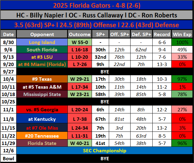 2025 Florida Schedule Results