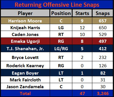 Florida Returning Offensive Line Stats