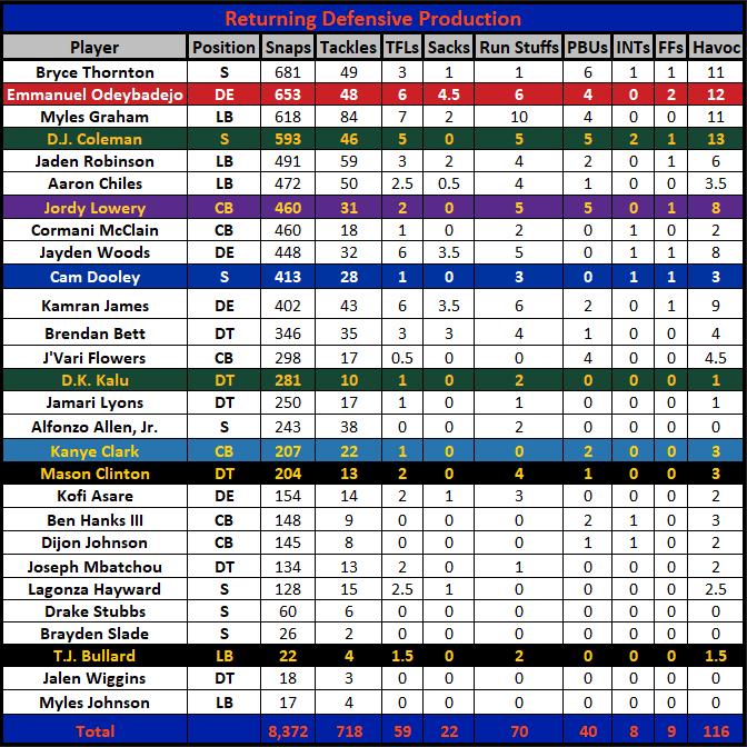 Florida Returning Defensive Stats