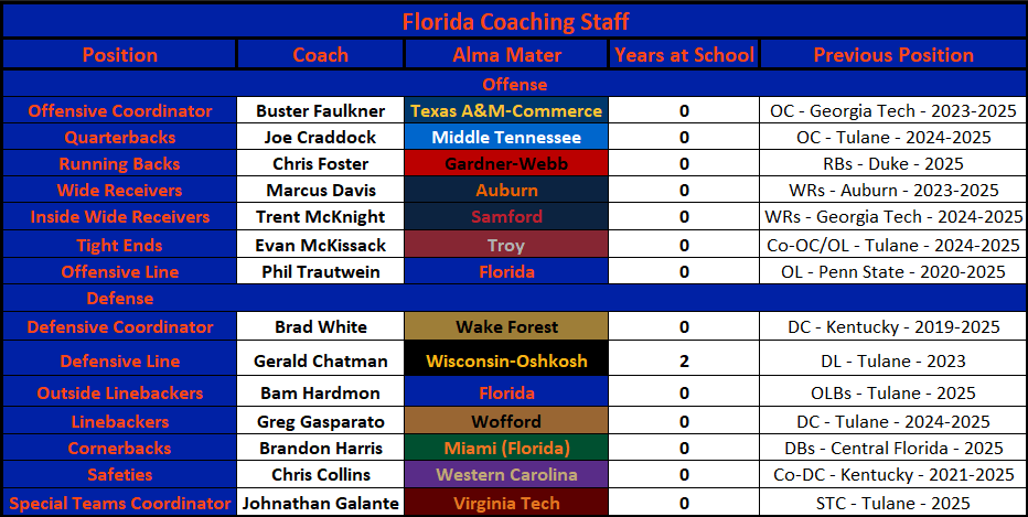 2026 Florida Assistant Staff