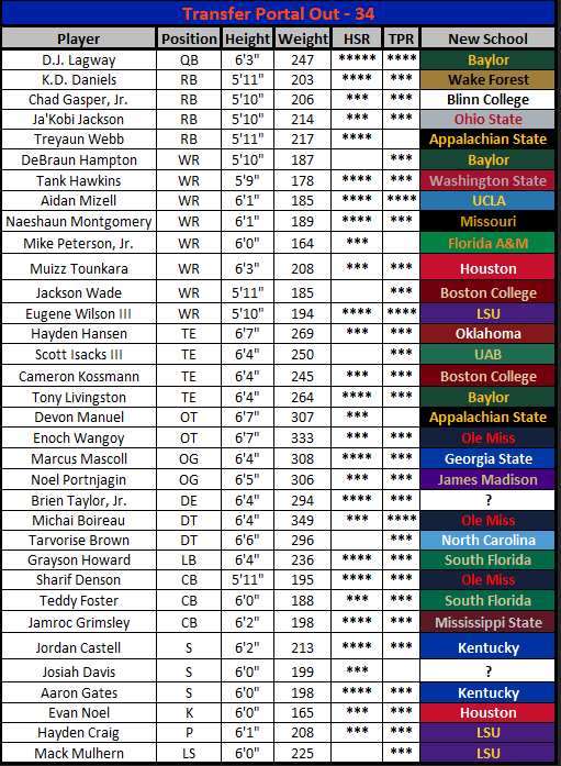 2026 Florida Transfer Portal Losses