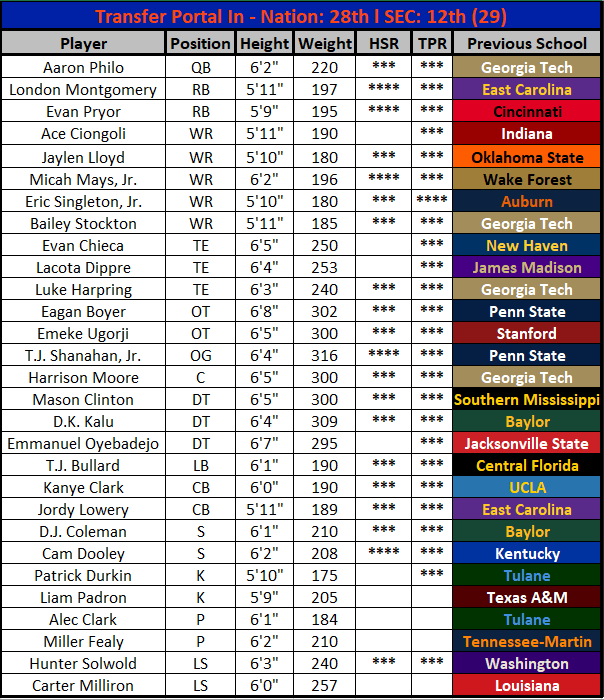 2026 Florida Transfer Portal Additions