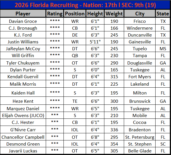 2026 Florida High School Recruiting Class