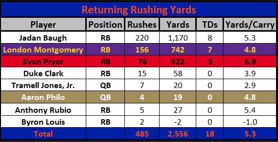 Florida Returning Rushing Stats
