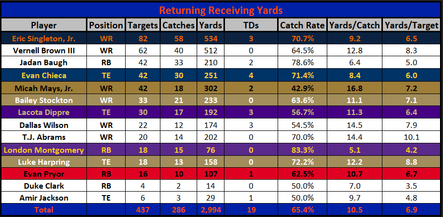 Florida Returning Receiving Yards