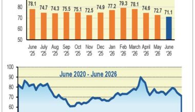 Florida consumer sentiment sinks in June while the national sentiment improves News
