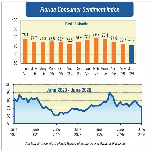 Florida consumer sentiment sinks in June while the national sentiment improves News