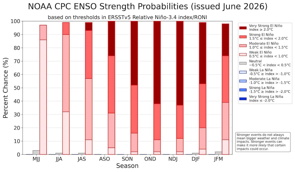 El Niño is likely to become very strong, especially by late fall and early winter.