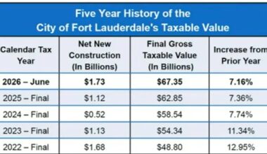 Property tax revenues keep growing. Why?