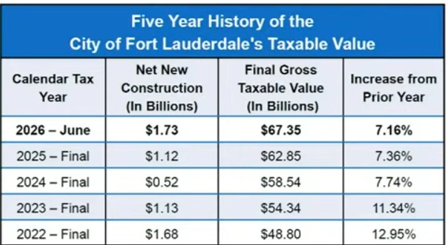 Property tax revenues keep growing. Why?