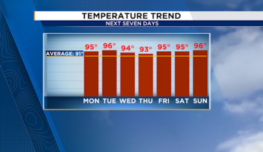 Heat on High for first week of Summer