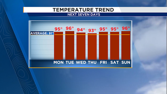 Heat on High for first week of Summer
