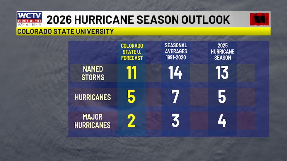 CSU has lowered the forecast number of storms in their June update, forecasting 11 named...