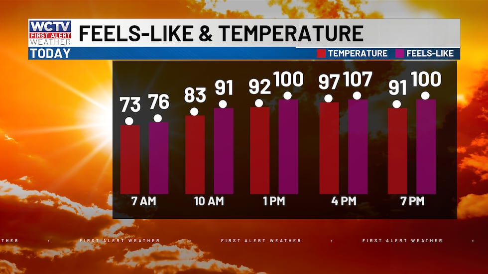 Highs will soar into the upper 90s this afternoon, but with humid air, it will feel like the...