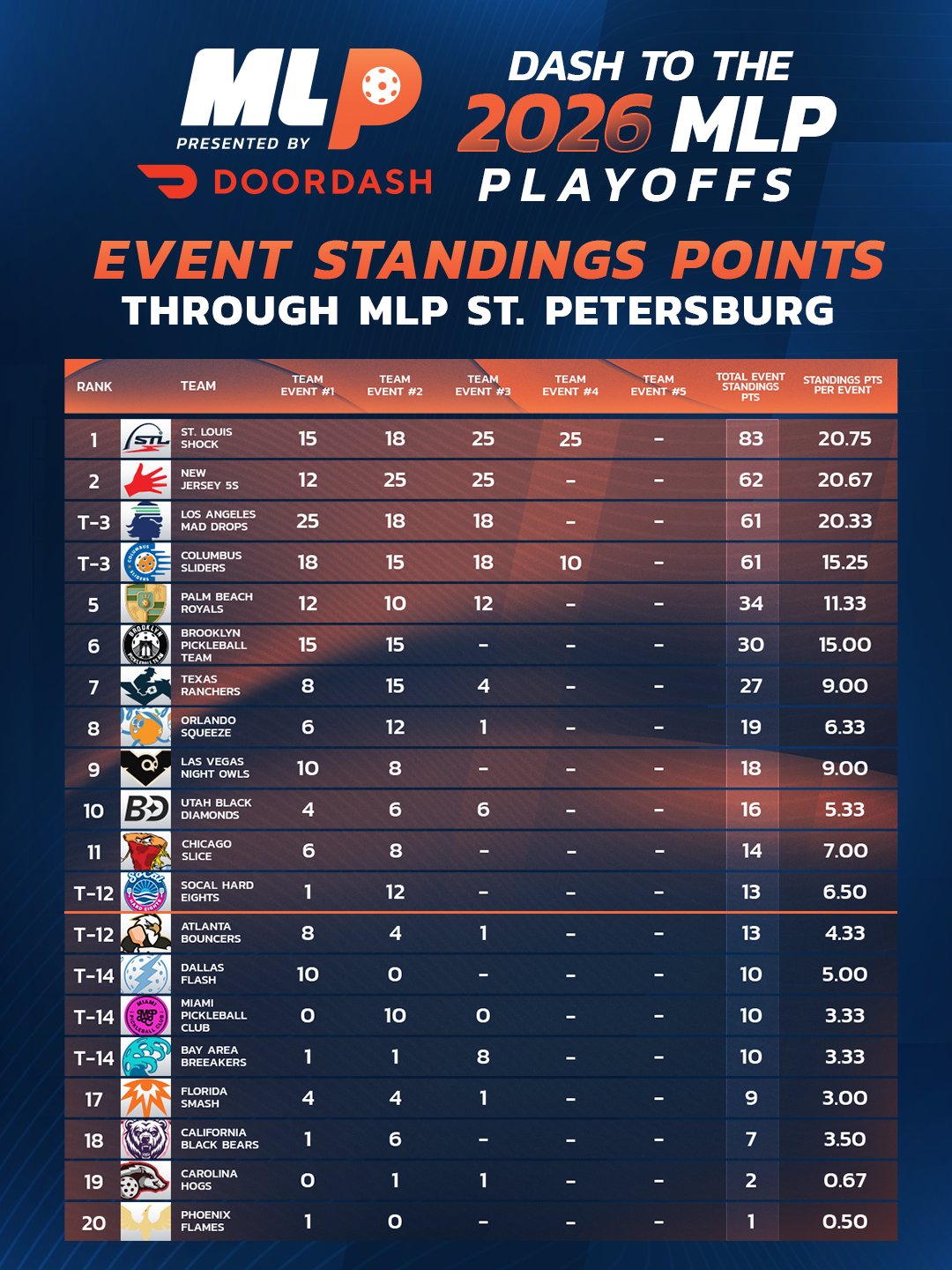 Major League Pickleball 2026 Week 5 standings.