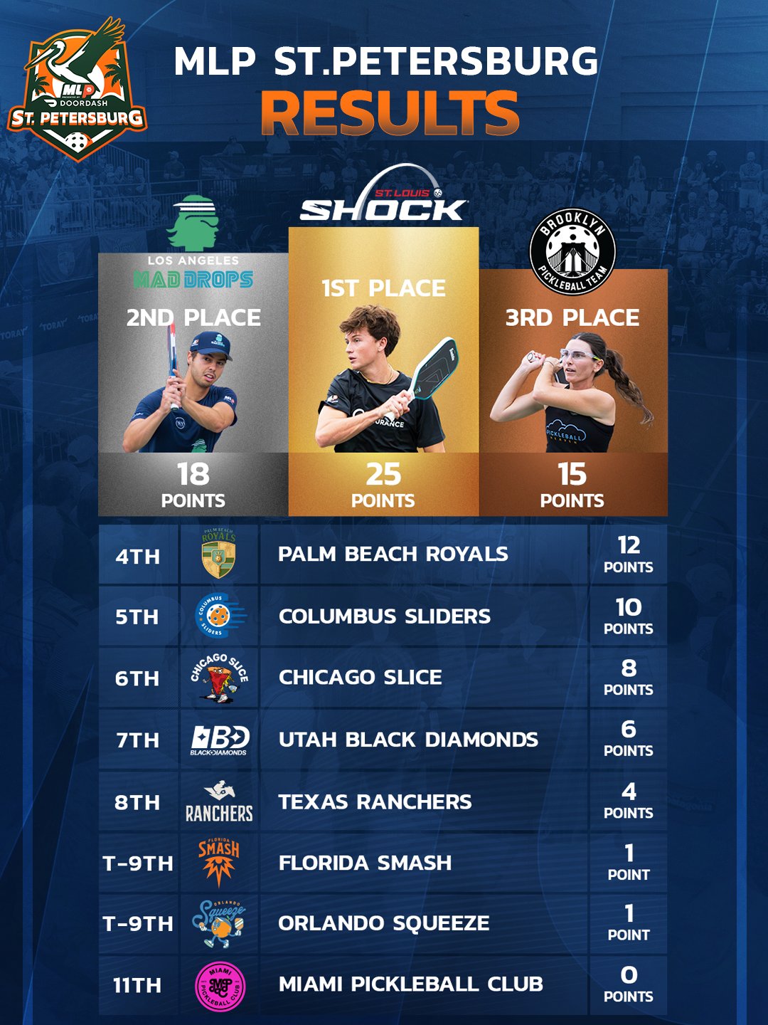 Major League Pickleball 2026 St. Petersburg results.